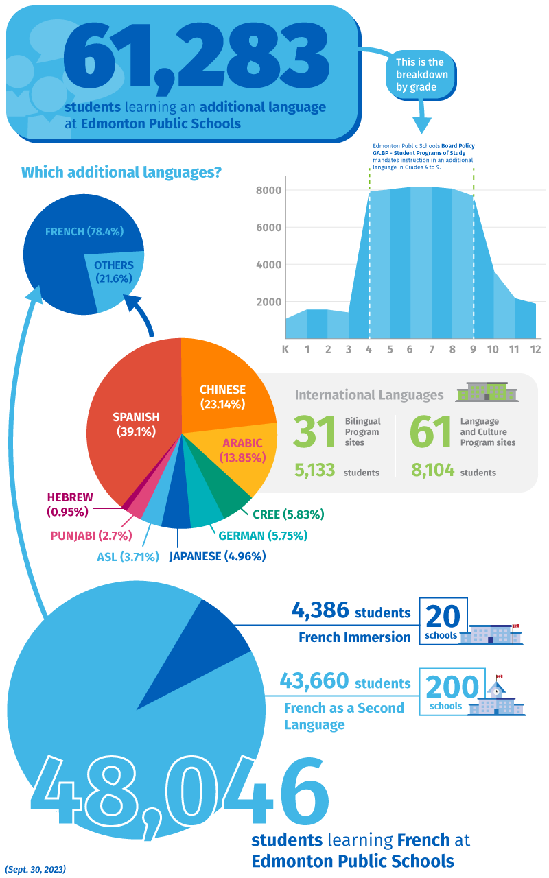 language learning at Edmonton Public Schools